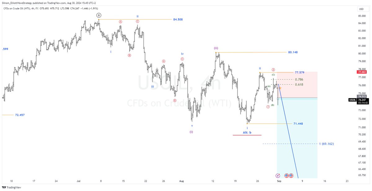 elliottwavespot's tweet photo. #USOIL #WTIOIL
🎯 We got a beautiful tap on those fibs before the decline😍😍😍
#Crypto #Bitcoin #StockMarket #usd #trading #investing #Iran #Paris2024 #Israel #Bangladesh #Xauusdgold #ethusdt #eurusd #USDJPY #nasdaq #easyequities #Easyblog #easyequities https://t.co/uV5n50uaiU