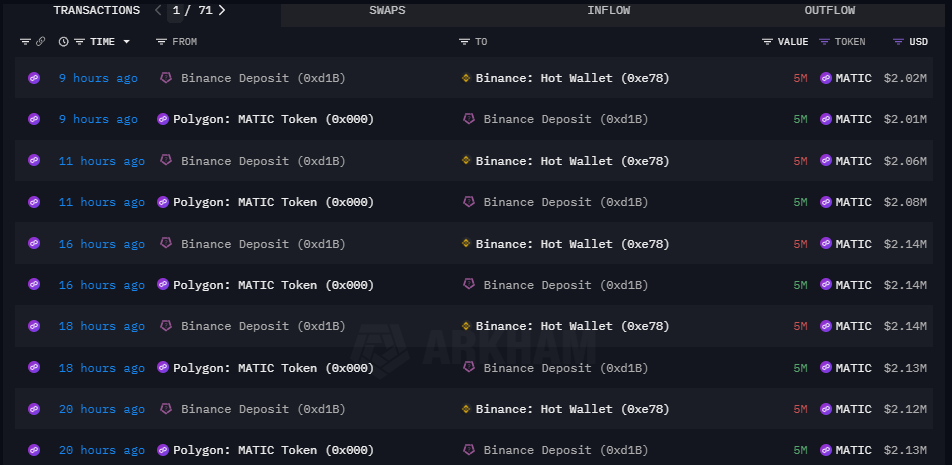 OnchainDataNerd's tweet photo. What happened to all Foundations????

Within 24 hours, #Polygon_Foundation deposited totally 25M $MATIC (~$10.43M) to #Binance.

Address:
https://t.co/2nVd7RZb32 https://t.co/wfeu6VZWbi