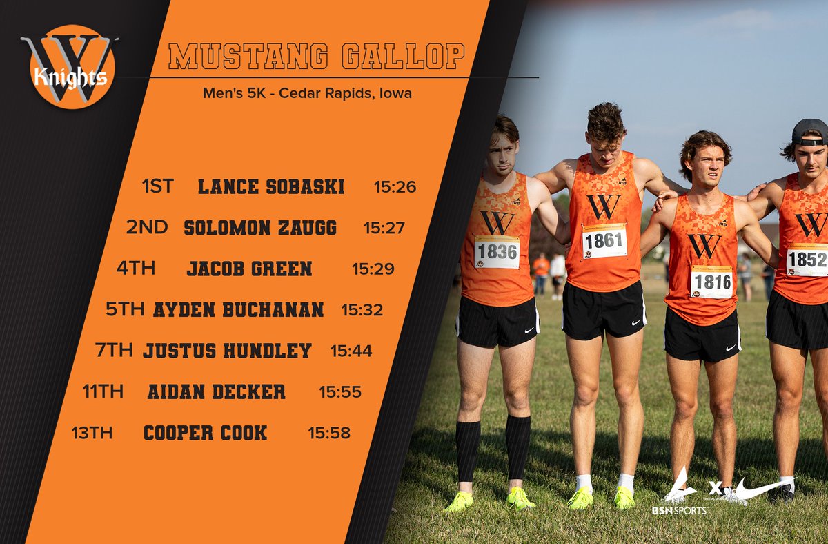 Knights Win!🔥

No. 2 men's cross country take first overall at the Mustang Gallop with a team score of 19!