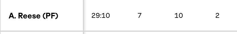 MarRxK's tweet photo. So can we finally put to rest this silly rookie-of-the-year debate in the #WNBA?  It’s not even close. https://t.co/frwj68iDus