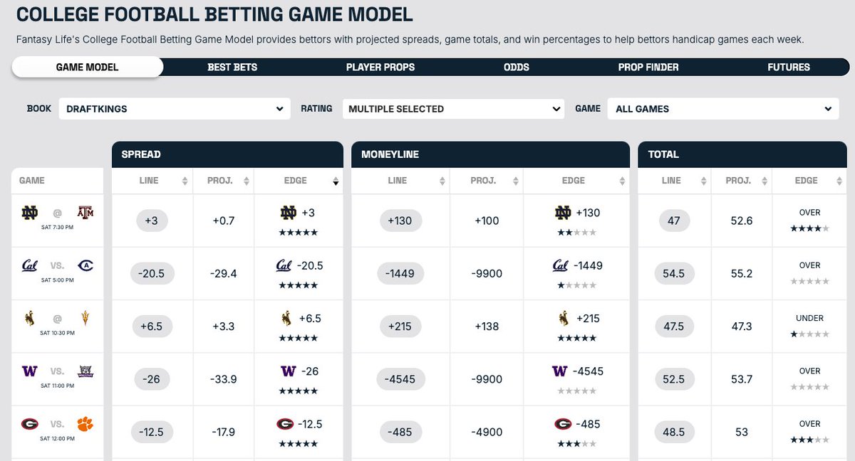 Our College Football Betting Game Model is live 🔥

Picks for spreads, totals, and ML for every FBS game, every week.

Get every FBS pick with FantasyLife+ Tier 2.

🔗fantasylife.com/tools/college-…