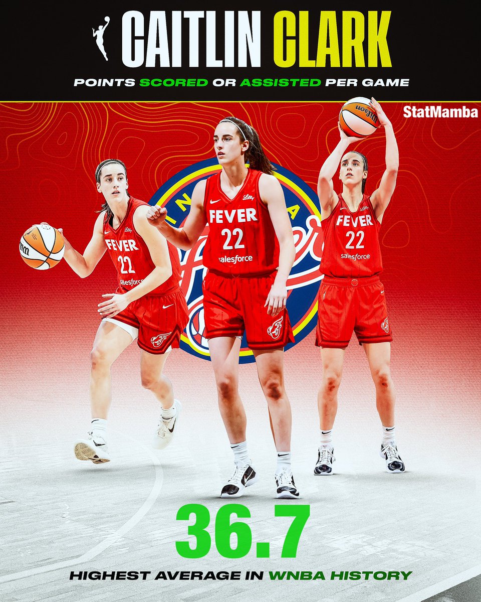 PolymarketHoops's tweet photo. Caitlin Clark is scoring or assisting on 36.7 PPG.

The highest season average in WNBA history. https://t.co/mp6sS6FNCG