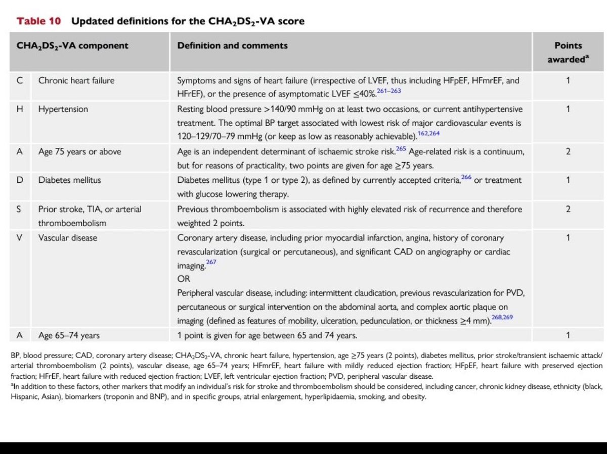 New ESC 2024 Guidelines 🫀: 

Female gender was removed from CHADS-VASc score in new ESC guidelines for management of AF, now named as CHADS-VA. 

Rationale : female gender is a risk modifier rather than risk factor for stroke.