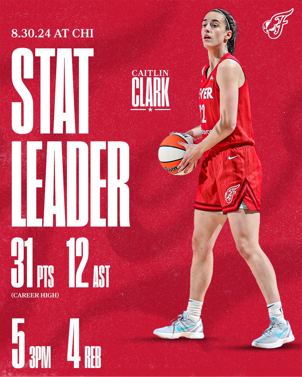 IndianaFever's tweet photo. Caitlin Clark drops a career-high 31 points &amp; 12 assists in the win over Chicago.

first player with a 30+ PTS, 12 AST &amp; 5 3PM game in WNBA history.

WNBA-leading 11th double-double by a guard this season.

Rookie of the Year. https://t.co/A1T6ETDaxR