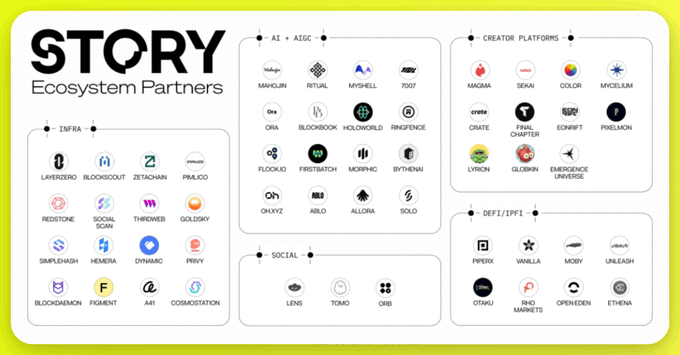 Argency1994's tweet photo. #Update Testnet dự án @StoryProtocol 

Như ae đã biết thì chiến dịch mint #NFT từ dự án đã kết thúc,tuy nhiên thời gian gần đây Story cũng đang công bố và hoàn thiện dần mảnh ghép trong hệ sinh thái. Tham gia vào hệ sinh thái,tương tác trên các Daap nền tảng cũng là một trong những cách để ae chúng ta săn #Airdrop từ dự án. 

👉Faucet
- https://t.co/h3LbqNxD3g
- https://t.co/TYtnFt9FwF

👉 Mint NFT @color_mp 
- https://t.co/duUsYk1GCa
- Sau khi mint xong,thực hiện list,trade 1 2 lệnh trên sàn tương tác với dự án

👉Trade trên DEX @piperxprotocol
- https://t.co/UmFHLiRDqk
- Connect wallet- faucet-trade-add pool- remove

👉 Nền tảng Lending @UnleashProtocol 
- https://t.co/Fa79iBZHsp
- Connect wallet- Supply-Borow

👉 Staking 
- https://t.co/M0UO3BSw8w
- Connect wallet - Stake- Delegate cho một Validator bất kỳ

👉 Nền tảng content creators @TheBlockBookapp
- https://t.co/Hzqep6S0Ua
- Đăng nhập bằng gmail - tạo các bài đăng bằng hình ảnh,audio,hoặc text - tương tác với các bài viết trên nền tảng giống như mạng xã hội

👉 Chạy Node lấy role Validators
- Tham khảo tại bài post telegram https://t.co/NVKXmPhFYT

Done, chúc ae may mắn