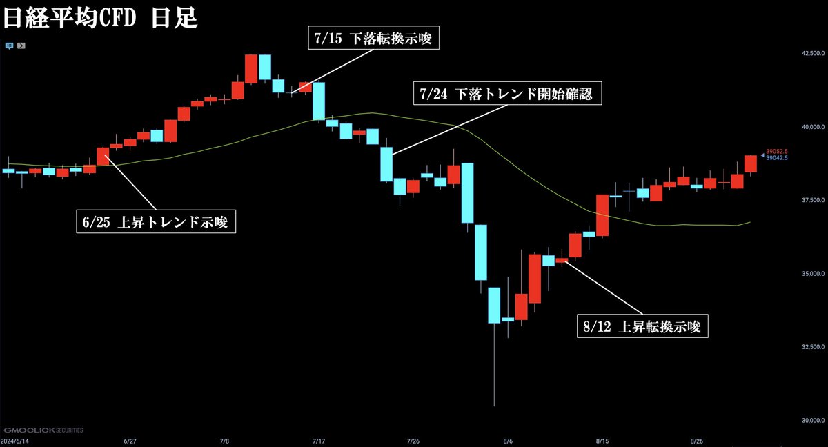chan__chan18's tweet photo. 発信を復帰してから約2ヶ月が経ちました。

思い返せば発信した通りに値段が動いていることが分かる。

次の仕事は、
上昇トレンド開始確認or下落転換
をお知らせすること。

ここ数週間下落の話は全くしていない。
トレーダーちゃんから下落の話が出てきたら転換の可能性。

注視することオススメ。 https://t.co/mU9z7F8ztg