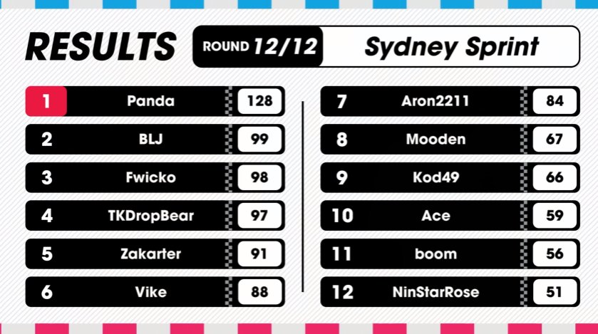 Fwicko_mk's tweet photo. GGs! Can't believe I managed to pull 3rd haha - huge congrats to @PandaMK8  for winning :)
#Nintendo #MK8DX https://t.co/ch2ZV6aPEV