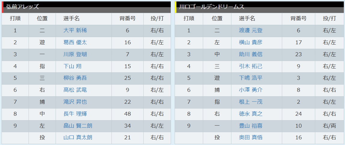 JABAtokyo89's tweet photo. 【第48回全日本クラブ野球選手権大会】
ジェットブラックフラワーズスタジアム 第2試合 
弘前アレッズ vs 川口ゴールデンドリームス
(スタメン) 
https://t.co/qs4QngWMwd
 #川口ゴールデンドリームス #弘前アレッズ @OmyuTechより #社会人野球 #野球 #東京都 #クラブ選手権 https://t.co/jrbg38s7lP