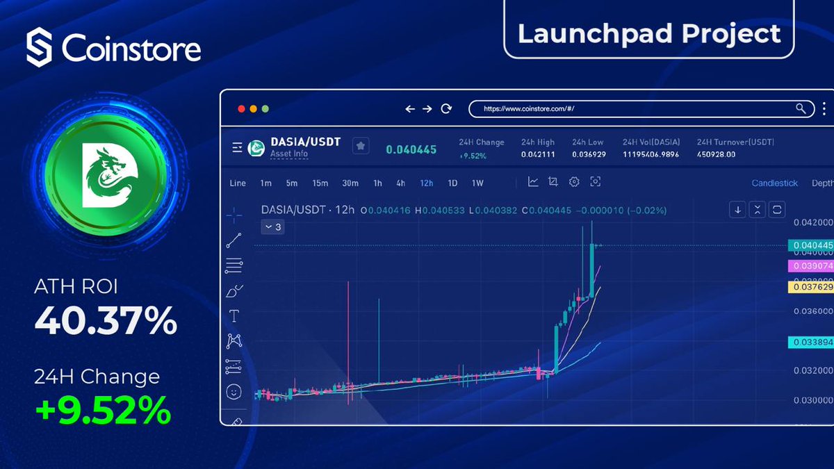 JosimKhan785's tweet photo. #DASIA #Launchpad #Coinstore
Exciting news guys🎉
 $DASIA is soaring on Coinstore Launchpad!
📈 Price surges from $0.03 to $0.040445, with 40.37% ATH ROI &amp; 9.52% in 24hrs!
Discover your next crypto gem with us! 
Check out [DASIA/USDT] now!
Hit link below👇 #TejRan https://t.co/c45S3VY87Q