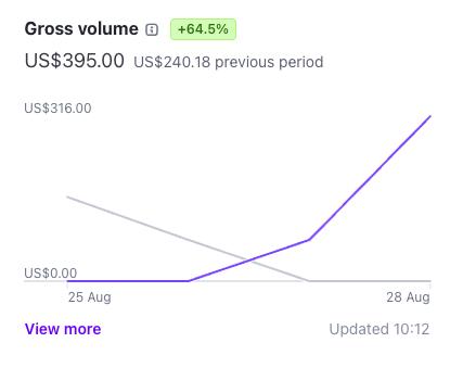 JohnnetrTran's tweet photo. I launched this week and made my first sales! 🥳

I cloned @levelsio Photo AI. Targeted customers in Sweden that never got exposed to Photo AI. My goal is $100,000/m⚡️

I spent 100+ hours on cloning it and 8 hours getting the first 5 customers.

Should I create a video and share with everybody how I did it? Comment if you want the video :) Or do you want the github repo?