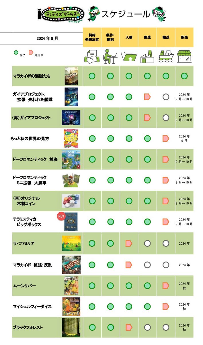 テンデイズゲームズ の進捗表、ちょっと見にくいかもしれないので、半分にしたものも上げておきます。この進捗表では、まだアナウンスしていなかった「12王国の女王」、「Carolingi（和訳付輸入版）」も加わっています。