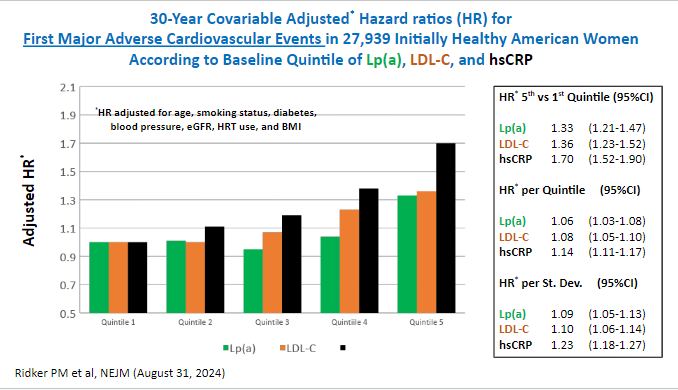 A single combined measure of hsCRP, LDL-C, and Lp(a) among initially
healthy women was predictive of incident cardiovascular events
over a 30-year period. All 3 biomarkers are modifiable thru either lifestyle or pharmacologic interventions #ESCCongress #cardiology #prevention
