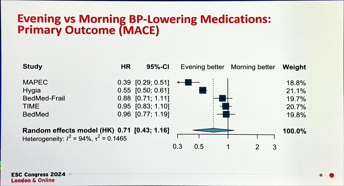 DrMarthaGulati's tweet photo. Meta-analysis of all trials related to timing of treatment agree that time of meds just doesn’t matter! 
#ESCCongress #ESCHotline #cvPrev #HTN 
📍 no difference in all-cause mortality for evening and morning dosing (HR 0.77; 95% CI 0.51–1.16) https://t.co/UCsudCDMrs