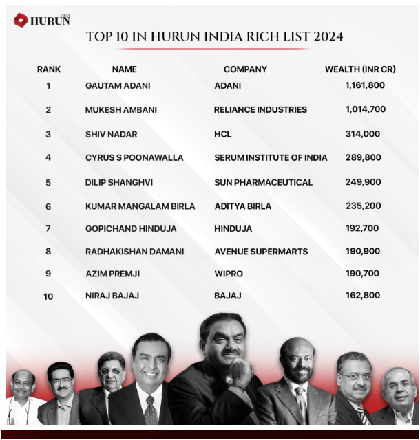 stocknladdr's tweet photo. According to Hurun India Rich list ,Last year, Bharat created a new billionaire every 5 days.
> 75 new billionaires
> Youngest billionaire - just 21 yrs. old
> over 1500 families with a wealth of over 1000 Cr.

#investing  #WealthManagement https://t.co/ThiVoAtxbC