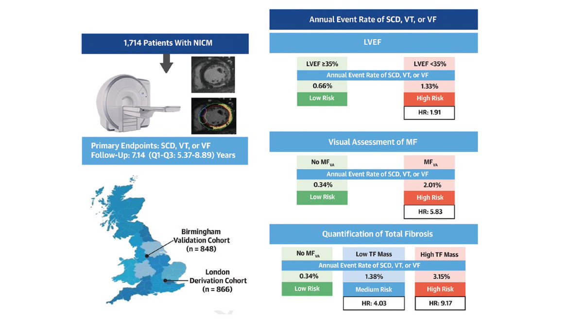 Study finds that myocardial scar is better than LVEF in arrhythmic risk stratification in nonischemic cardiomyopathy
jacc.org/doi/10.1016/j.…