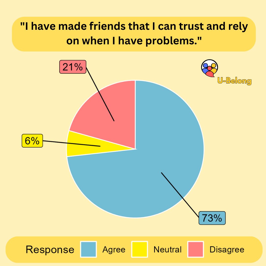Loneliness arises when reality doesn't meet  expectations

But expectations are many and varied

For new students, the quality of relationships is a challenge. By second semester, a quarter of new students did not feel they made friends they could trust
u-belong.uk/toolkit