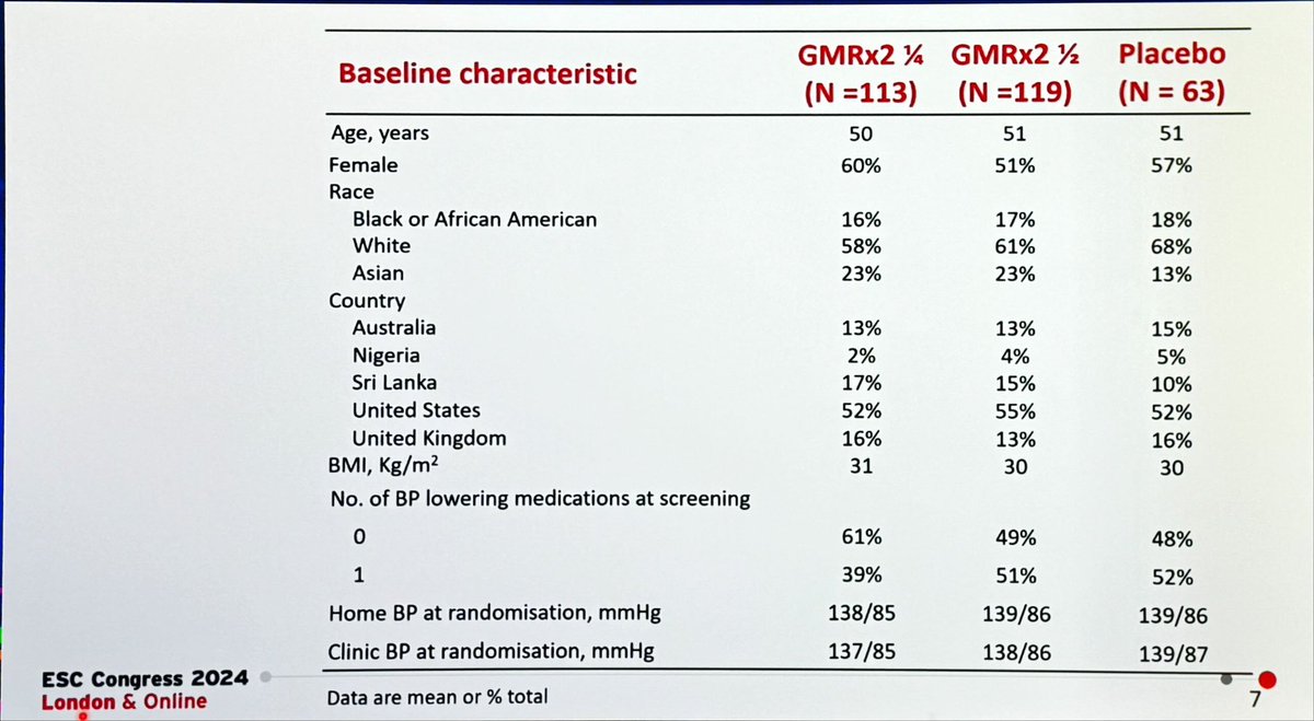 DrMarthaGulati's tweet photo. GMRx2 - Efficacy and safety of a novel triple single pill combination
#ESCCongress #LBCT #ESCHotline #CVPrev
📍 will a single HTN med of 3 drugs improve BP control?
📍 telmisartan+amlodipine+indapamide
📍>50% 💃🏻👏🏽
🗝️:  effective &amp; safe @12 weeks https://t.co/ql0Zko0OYs