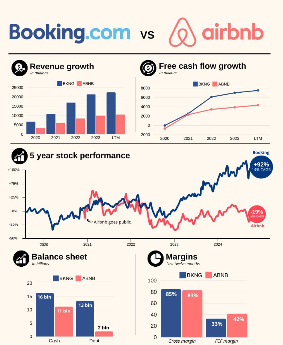 mycorevisions's tweet image. #BKNG vs #ABNB