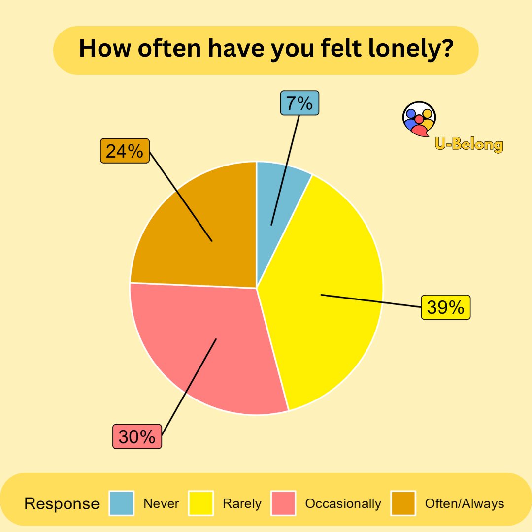 U-Belong (@ubelongproject) on Twitter photo Almost a quarter of students are telling us that they feel lonely often or always. 
We've worked with students to develop resources to help students tackle loneliness. 
u-belong.uk/toolkit Almost a quarter of students are telling us that they feel lonely often or always. 
We've worked with students to develop resources to help students tackle loneliness. 
u-belong.uk/toolkit