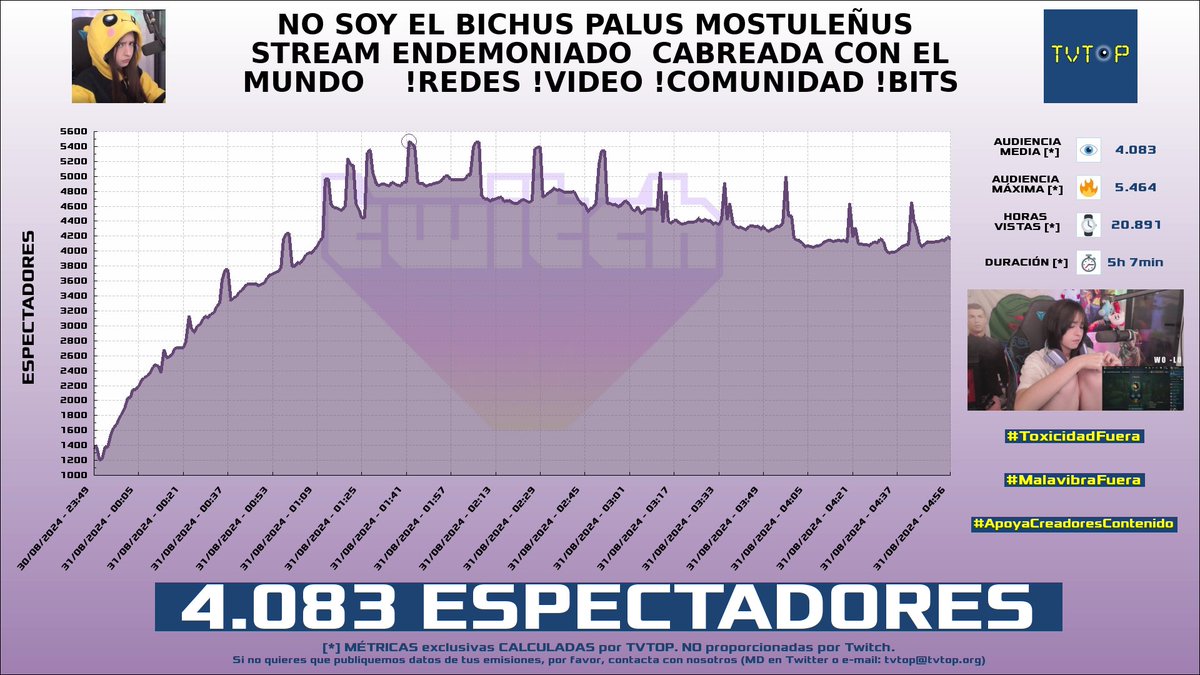 tvtop_es's tweet photo. ¡#Nissaxter 😈 HA EMITIDO en #Twitch! Nuestros datos 🧐 :

▶️ ESPECTADORES 👁️ : 4.083
▶️ MINUTO DE ORO 🔥 : 5.464 [01:42h]
▶️ HORAS VISTAS ⌚️ : 20.891
▶️ RAIDEADO 🌪️ POR : #Maylen #TioShur #Grekko_

#JustChatting #LeagueofLegends https://t.co/McPOCrOt5s