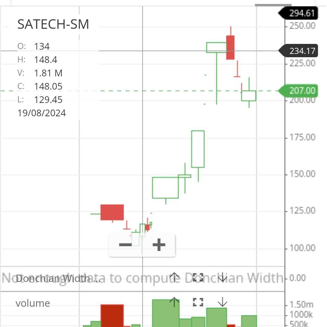 kedari141's tweet image. S A Tech
⭐ Gap story
🧐Need to fill the gap at 180rs
Comment :- Mostly it will fill and gives a last opportunity to add more.
💵Next leg of run starts from 150 to 180.
🎪Don't miss this opportunity 
"Rate cut is near"
#technical #Analytics #multibagger  #ratecut