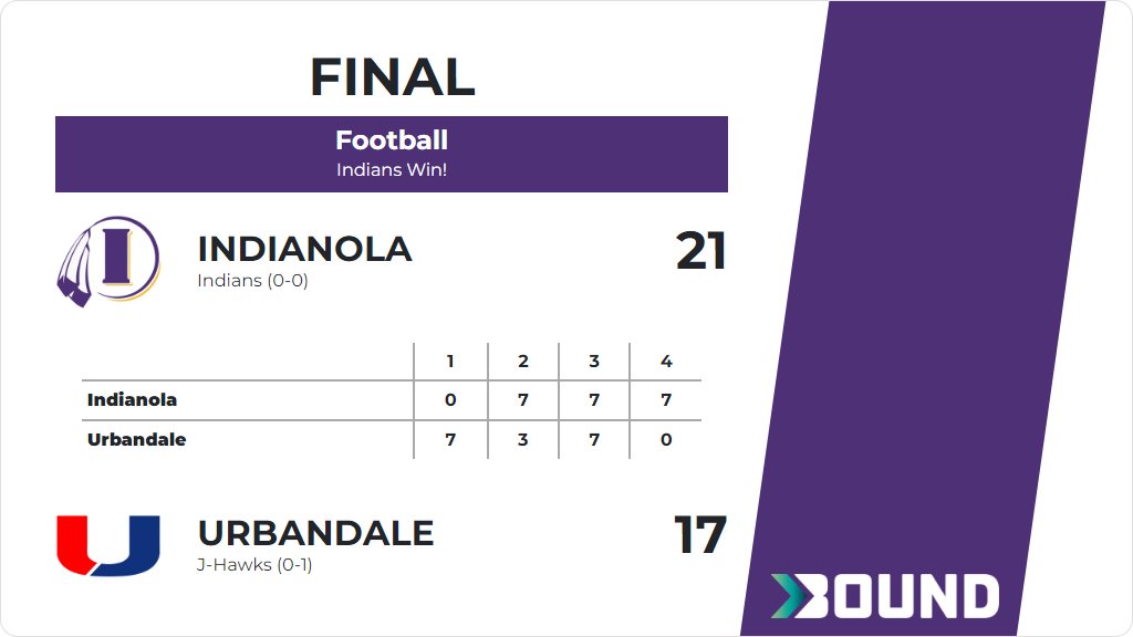 ihsindians's tweet photo. Football (Varsity) Score Posted - Indianola Indians defeat Urbandale J-Hawks 21-17. https://t.co/ABdBUJyRcV https://t.co/WuKi4ek1OS