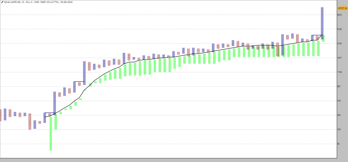 srvithal388's tweet image. #bajajauto 3% EOD, remained in Column of X for the entire year without even a reversal of 3 O&apos;s 

Just gave multiple opportunities in 1% EOD Bullish CR / Double Top Buy&apos;s 

#PatternCluster
#Momentum 

10.8 K from 4.8K