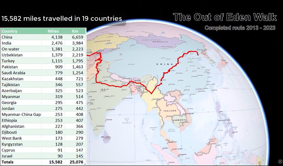 Walk from #Ethiopia to #China in 3:34-thanks to mapmakers at <a href="/HarvardCGA/">Harvard CGA</a>. This animation of the <a href="/outofedenwalk/">Out of Eden Walk</a> spans 19 nations &amp; 15,582 miles. Spot 3 small "gaps" in the trail: 1 at the tense #AfPak border &amp; another 2 in #Burma &amp; #China imposed by Covid.
vimeo.com/1004482785