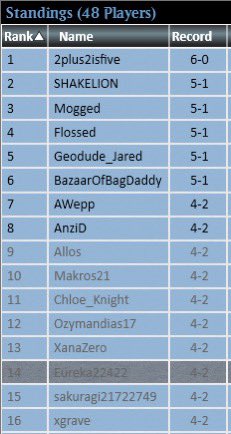Just finished up streaming some DDFT, went 4-2 in the challenge, played a little sloppy, not used to streaming and playing the deck so happy with the result. Also played a 4-1 league in-between rounds. Deck is fun, VOD saved in my twitch, just fast forward through the pauses 😂