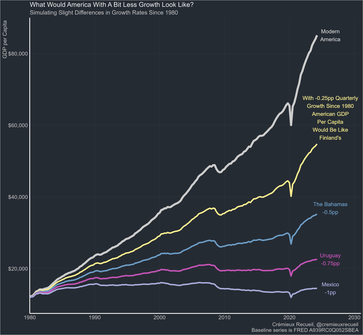 If America had 1 percentage point lower growth per quarter since 1980, it would be about as poor as Mexico is today.

Growth is the most precious quantity in the world and without it most of us simply wouldn't exist.