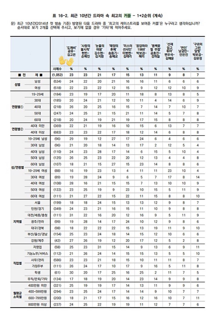 Best drama couple for the last 10 years by Korea Gallup’s survey is Gong Yoo and Kim Goeun from Goblin, who received 23% votes, tied with CLOY couple

▶️ m.entertain.naver.com/article/108/00…
