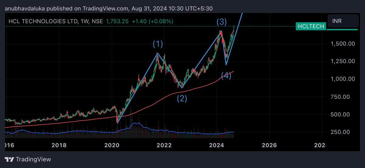 cadalukaanubhav's tweet photo. #hcltech
#hcl_tech
Still 5th wave is left in Hcltech https://t.co/xeajL6H6FU