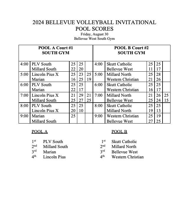 TbirdEMPIRE's tweet photo. Results and Saturday Brackets for the Bellevue West Volleyball Invitational!!! https://t.co/MOyjx5pOUX