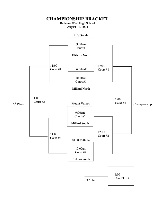 TbirdEMPIRE's tweet photo. Results and Saturday Brackets for the Bellevue West Volleyball Invitational!!! https://t.co/MOyjx5pOUX