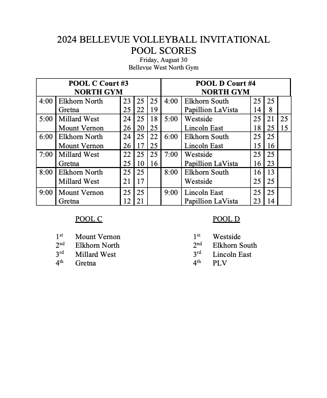 TbirdEMPIRE's tweet photo. Results and Saturday Brackets for the Bellevue West Volleyball Invitational!!! https://t.co/MOyjx5pOUX