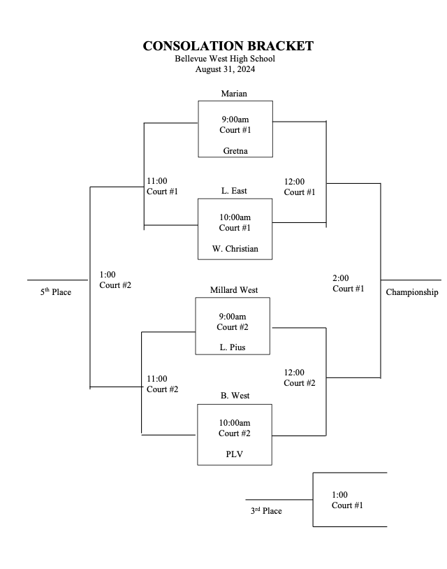 TbirdEMPIRE's tweet photo. Results and Saturday Brackets for the Bellevue West Volleyball Invitational!!! https://t.co/MOyjx5pOUX