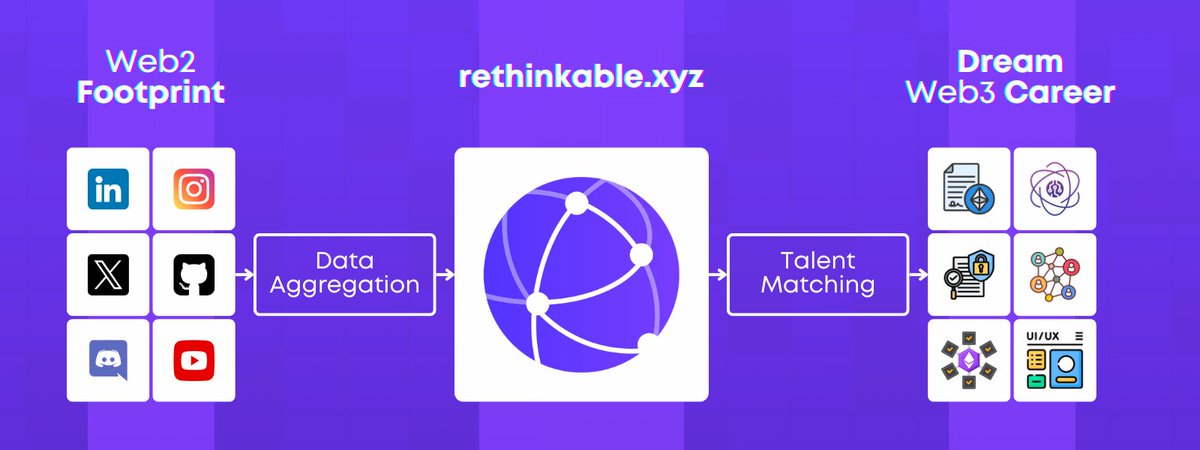 Web2 social data is the new oil.

Rethinkable is the pipeline straight to your dream Web3 job. Don't let your profile run dry.