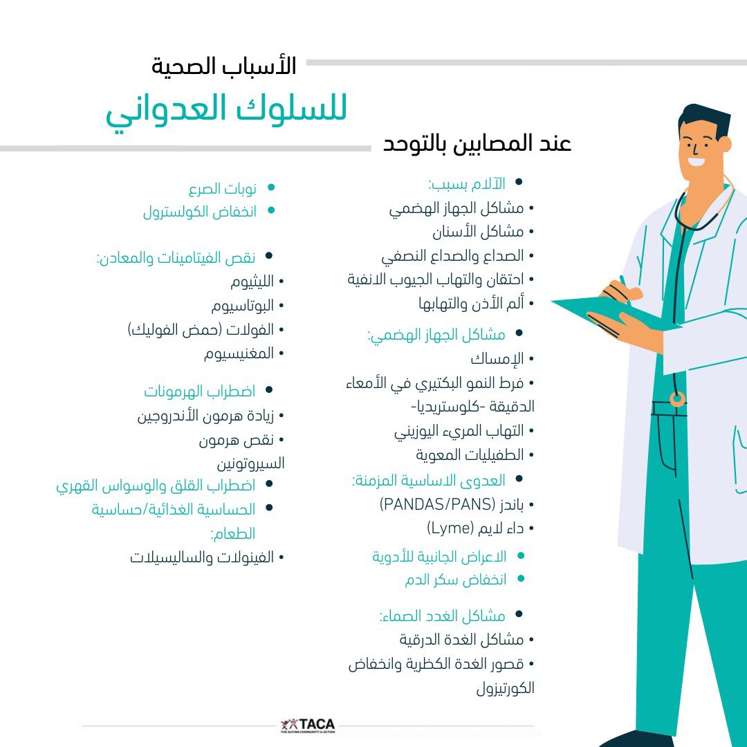 tbatti1975's tweet photo. من أكثر الأسباب العضوية لتغير السلوك 

المفاجئ (العدواني) لدى المصابين بالتوحد

١. الألم. 
الناتج عن الصداع ،الأسنان ،الأذن، الالتهابات بشكل عام.

٢.الأمساك الشديد ومشاكل الجهاز الهضمي

٣.نوبات الصرع

وغيرها من الأسباب الأخرى حسب الرسم المرفق.

المتابعة الطبية مهمة. https://t.co/4dDHNOfwFA