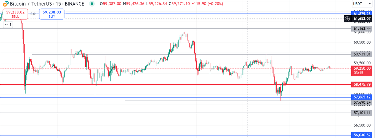 NiftyNerve's tweet photo. #Bitcoin Prediction For Today !
Support 57690/56040
Resistance 61160/61880
#BitcoinPrediction #BTCAnalysis #CryptoTrading #BitcoinTrading #PriceActionTrading #CryptoAnalysis #BitcoinPriceAction #CryptoMarketTrends #BitcoinTechnicalAnalysis #BitcoinUpdates https://t.co/mmVOoUajGh
