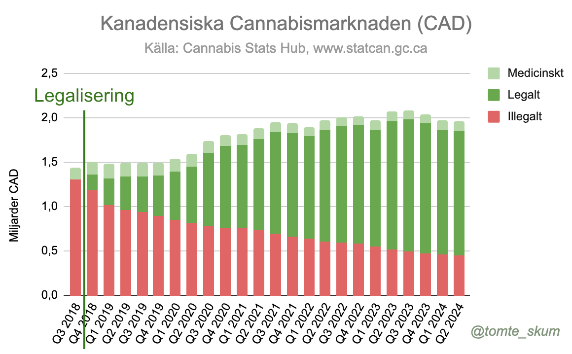 Både den legala och illegala försäljningen av cannabis har minskat i Kanada senaste kvartalet. Det är första gången Q2 är lägre än Q1 som normalt har årets lägsta omsättning.