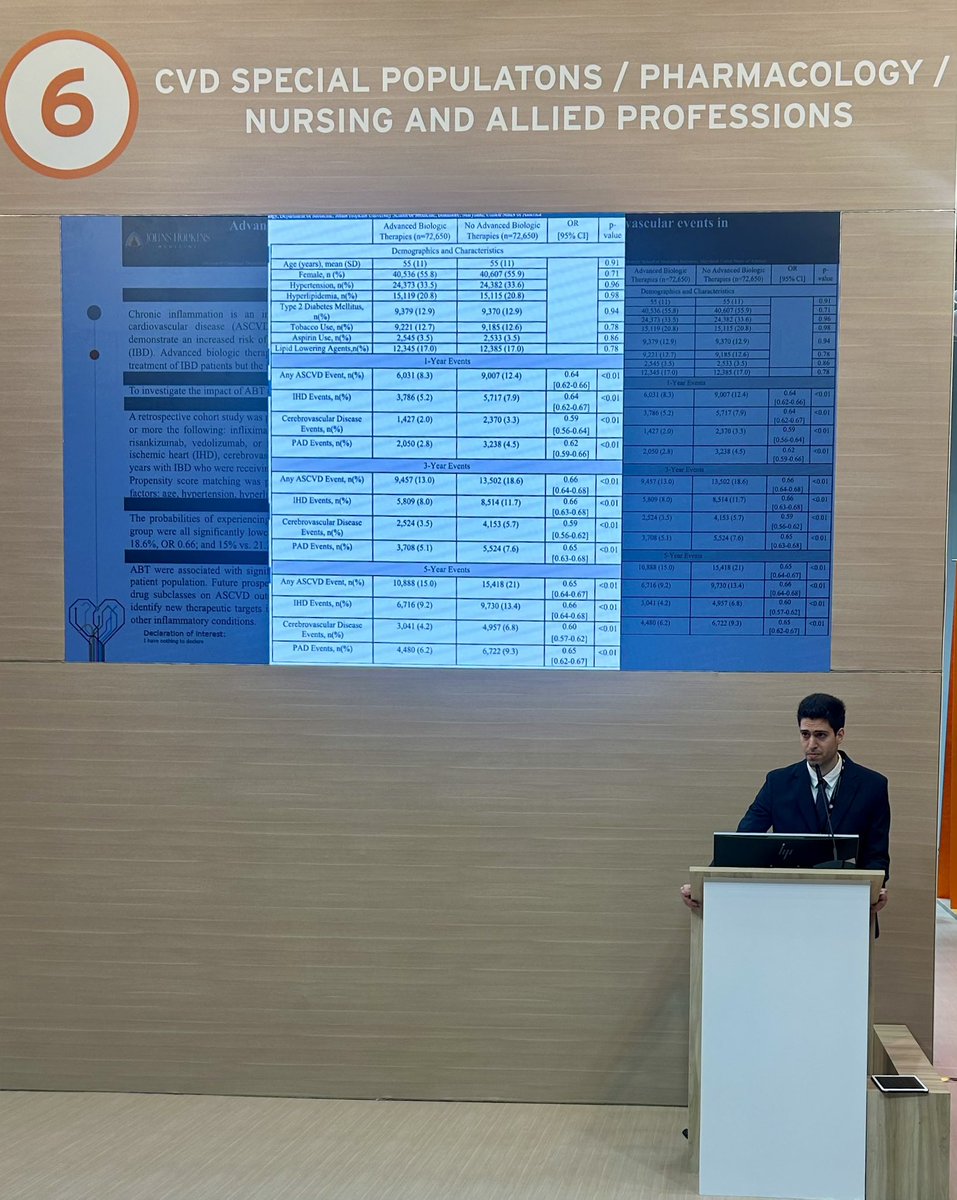 Thorsten Leucker (@tleucker) on Twitter photo Advanced biological 💊Rx💉 reduces ASCVD 🫀events in patients with IBD. Collaborative work <a href="/hopkinsheart/">Johns Hopkins Cardiology</a> <a href="/HopkinsGIHep/">Johns Hopkins Gastroenterology & Hepatology</a> <a href="/TarekHarbMD/">Tarek Harb</a> <a href="/LaraChaaban4/">Lara Chaaban</a> <a href="/JoannaMeliaMD/">Joanna Melia</a> #ESCCongress2024 Advanced biological 💊Rx💉 reduces ASCVD 🫀events in patients with IBD. Collaborative work <a href="/hopkinsheart/">Johns Hopkins Cardiology</a> <a href="/HopkinsGIHep/">Johns Hopkins Gastroenterology & Hepatology</a> <a href="/TarekHarbMD/">Tarek Harb</a> <a href="/LaraChaaban4/">Lara Chaaban</a> <a href="/JoannaMeliaMD/">Joanna Melia</a> #ESCCongress2024