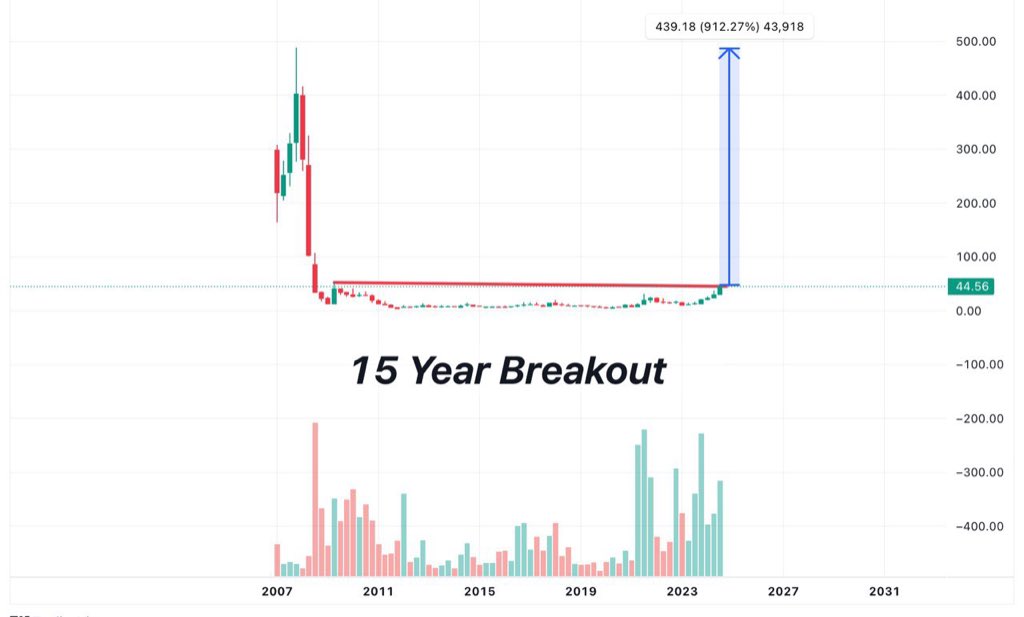 🌟🚀Can this stock become 9X! 💫

                    |💰✨ CMP:43 |

🚨15 Year Breakout with Huge volume 

📌Retweet ,Comment &amp; Follow to get stock name in your DM

🔗𝐉𝐨𝐢𝐧 𝐨𝐮𝐫 𝐓𝐞𝐥𝐞𝐠𝐫𝐚𝐦  : t.me/tradewithlogic…