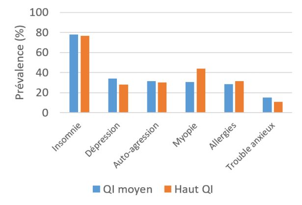 La légende noire des surdoués, suite et fin.
Nos résultats concordent avec le reste de la littérature scientifique pour montrer que les personnes à haut QI réussissent beaucoup mieux que les autres, et n’ont pas plus de troubles cognitifs et psychologiques
buff.ly/3oUYnJ3