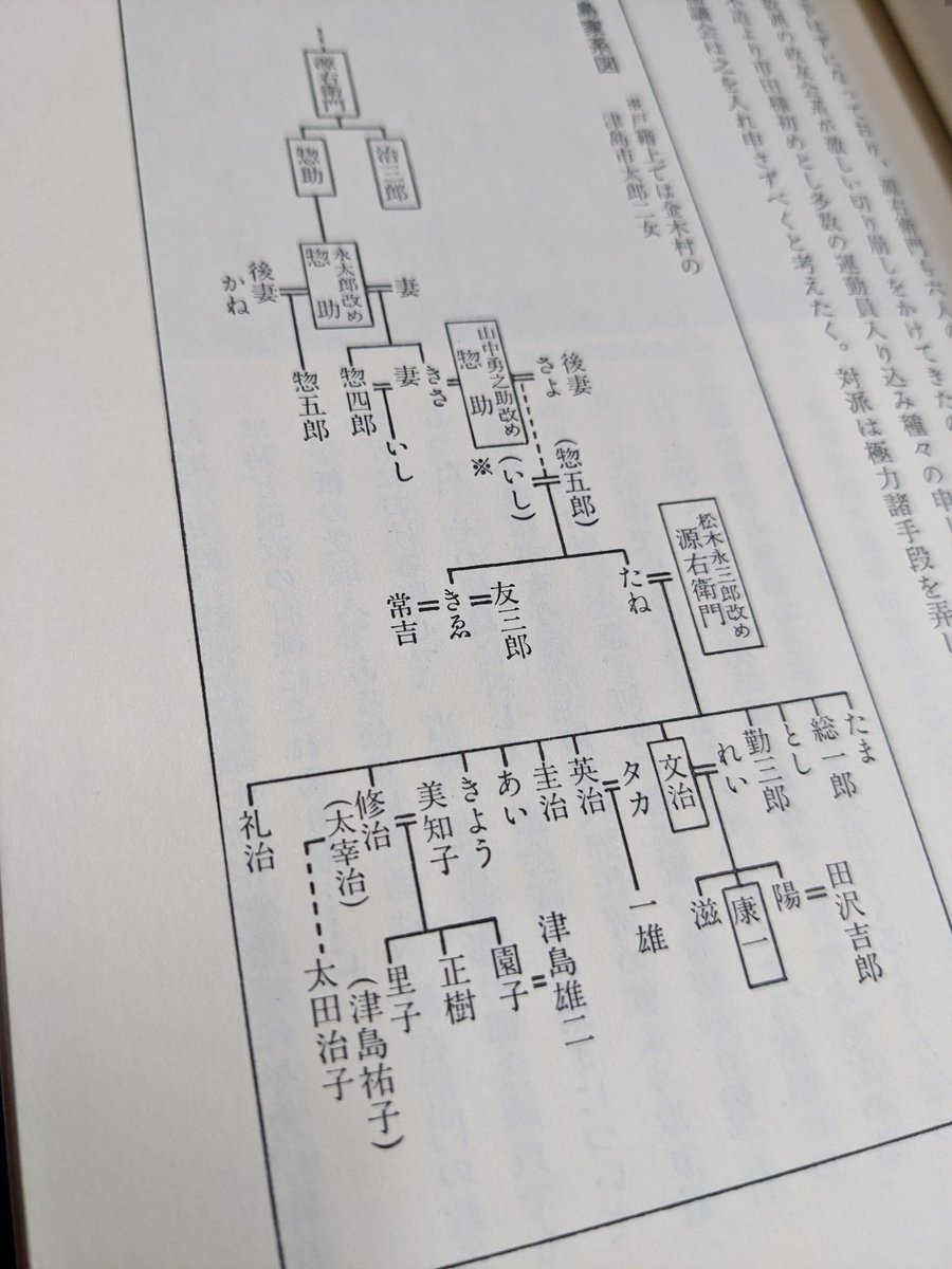 先日、津島家（太宰治の生家）分家筋のご子孫がみえて、初代源右衛門