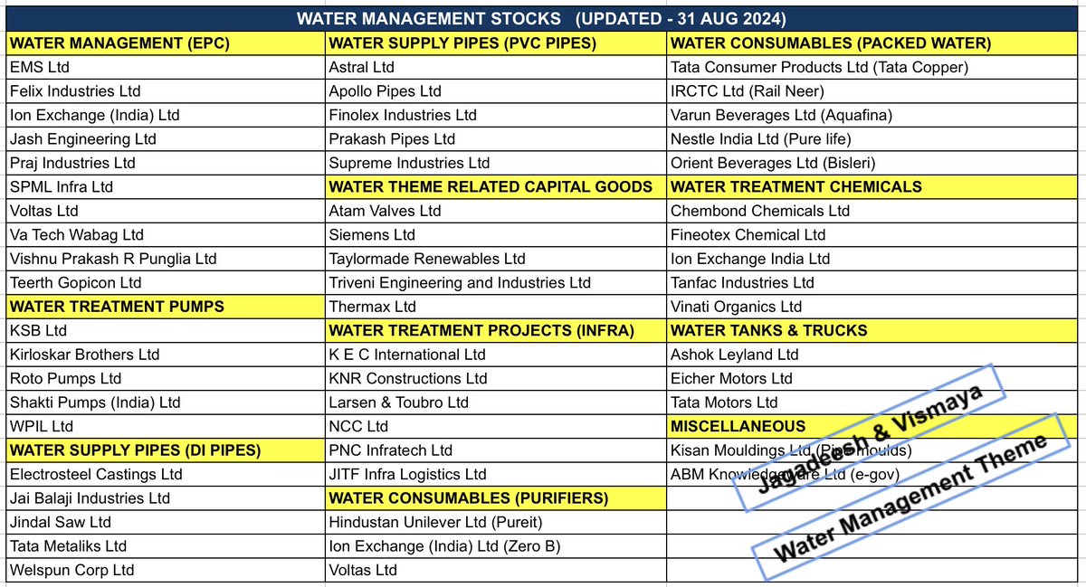 𝐈𝐧𝐝𝐢𝐚'𝐬 𝐰𝐚𝐭𝐞𝐫 𝐜𝐫𝐢𝐬𝐢𝐬 𝐢𝐬 𝐢𝐧𝐭𝐞𝐧𝐬𝐢𝐟𝐲𝐢𝐧𝐠, 𝐰𝐢𝐭𝐡 𝐬𝐮𝐩𝐩𝐥𝐲 𝐟𝐚𝐥𝐥𝐢𝐧𝐠 𝐬𝐡𝐨𝐫𝐭 𝐨𝐟 𝐠𝐫𝐨𝐰𝐢𝐧𝐠 𝐝𝐞𝐦𝐚𝐧𝐝. 𝐖𝐚𝐭𝐞𝐫 𝐢𝐬 𝐨𝐮𝐫 𝐥𝐢𝐟𝐞𝐥𝐢𝐧𝐞. ⛲️

Collaboration: <a href="/Vismaya9999/">Dr Vismaya VR ✨Enigma✨</a> 

𝐖𝐚𝐭𝐞𝐫 𝐌𝐚𝐧𝐚𝐠𝐞𝐦𝐞𝐧𝐭 𝐒𝐭𝐨𝐜𝐤𝐬 🔥