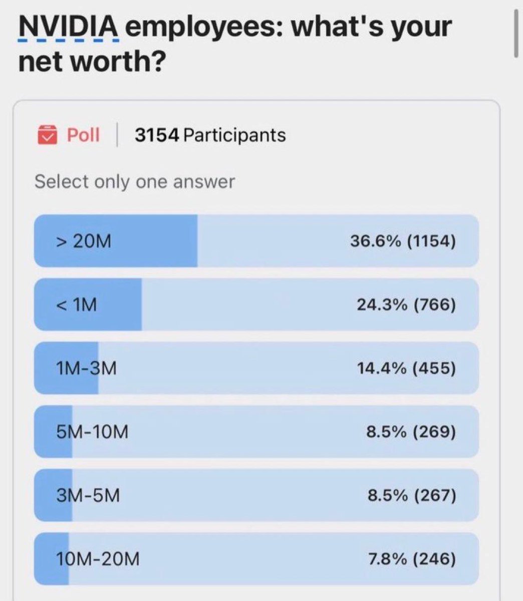 alphanmanas's tweet photo. NVIDIA üst düzey çalışanlarının servetlerini içeren bir grafik. Çalışanlardan 1154 kişinin serveti $20 milyonun üzerinde. Türkiye'de hiçbir patron buna izin vermez. "Hepsi benim olmalı. Sonra bunların ayranı kabarır. Bana saygı duymazlar" mantığından hareket eder.

Jensen Huang, NVIDIA'yı $200 ile kurmuş. Avukatına şirketin %20'sini $200'a satmış. Bu hissenin şu anki değeri $380 milyar ve Türkiye'nin en zengin insanından daha zengin.

Jensen, Yatay Organizasyon kullanıyor: 40 kişi direkt raporluyor. Uzun vadeli (3-5 yıl) İş Planı yapılmıyor. Her çalışan Jensen'e direkt yazıp kendince önemli 5 konuyu dile getirebiliyor. Jensen'in her sabah 100'lerce mail okuduğunun göstergesi bu.

2024'ün ilk çeyreği baz alındığında NVIDIA günde $163.2 milyon net kâr elde ediyor. Yani Türkiye'nin en kârlı şirketi Koç Holding'in 2023 yılı kârını 1 ayda elde ediyor.

Adaletli, hakkaniyetli, kapsayıcı, zeki ve odaklı bir girişimci/patron/yöneticinin başarısız olma şansı yoktur.

Bizdeki durum ise, (örneğin) uydu için özel yazılım geliştiren bir start-up yatırımcı karşısına çıktığında ilk aldığı geri bildirim "Yatırım yaparım ama şirketin %51'ini isterim" oluyor. Abi istersen %99'unu al. Adam yazılımı alıp gittiğinde g.t gibi ortada kalırsın. Neyin ayağı bu? Bizde niye %51 istenir biliyormusunuz? Çünkü amaçları iş yapıp beraberce para kazanmak değil, ileride punduna getirip ortağını kazıklamaktır. 23 Nisan'da bana 1 günlüğüne yönetme imkanı verseler, bakın görün girişimcilik bu ülkede nasıl ışık hızıyla artıyor görürler. Bütün Pay Sahipleri Sözleşmeleri Blokzinciri üzerinde devletin denetiminde ve yetkilendiği M&A avukatları tarafından yapılır. Bak bakalım %51 ile ortağını kazıklamak nasıl oluyormuş gösterirler adama. Bastırdıkları hisse senetlerini tuvalet kağıdı olarak kullandırırım ki, hem canları hem de popoları acır.