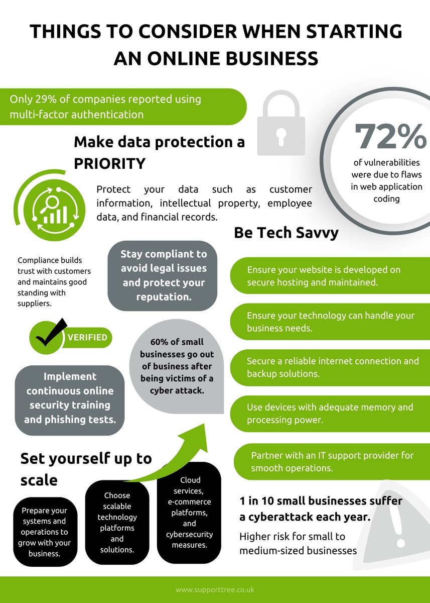 supporttree's tweet image. Starting a new online business?
 
At #SupportTree, we’ve seen how quickly things can go wrong when you don’t have solid foundations set up from the beginning.
 
Here are our top things to consider when starting an #onlinebusiness 👇

Is there anything you would add?