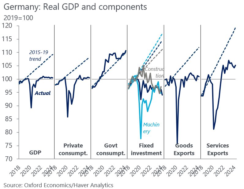 Germany hasn't experienced economic growth since turning off their final 7 nuclear reactors.

Capital investment down. Government spending up.

The loss of compounding growth is much worse than people realize.

Germans shot the albatross, the bird which made the breeze to blow.