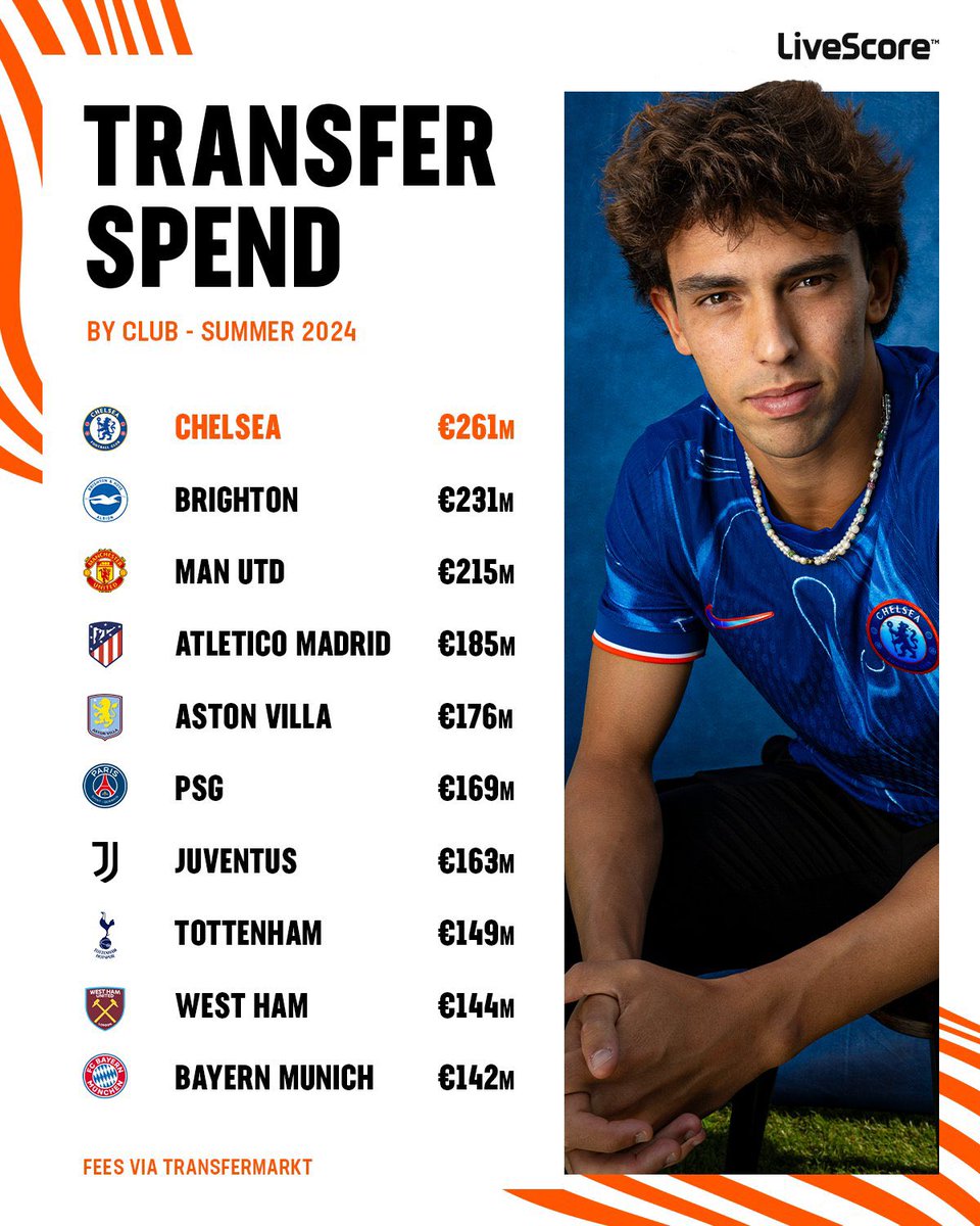 💰移籍金支出ランキング 〜 2024年夏 〜 1位 🏴󠁧󠁢󠁥󠁮󠁧󠁿チェルシー 2億6100万ユーロ 2位  🏴󠁧󠁢󠁥󠁮󠁧󠁿ブライトン 2億3100万 3位 🏴󠁧󠁢󠁥󠁮󠁧󠁿ユナイテッド 2億1500万 4位 🇪🇸アトレティコ  1億8500万 5位 🏴󠁧󠁢󠁥󠁮󠁧󠁿アストン・ヴィラ 1億7600万 6位 🇫🇷PSG 1 ...