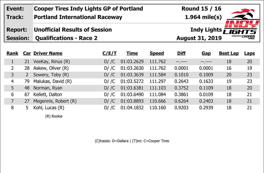 remco_v_eldik's tweet image. #INDYLIGHTS 2019 #PortlandGP

Qualifications race 2 the small difference between @rinusveekay and @Oliver_Askew 0.001 

@INDYNXT @Race_Portland 
@juncoshollinger @AndrettiIndy